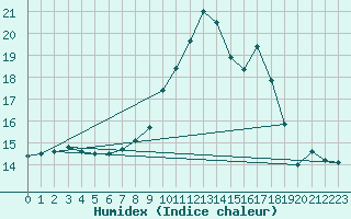 Courbe de l'humidex pour Hestrud (59)