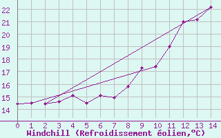 Courbe du refroidissement olien pour Tesseboelle