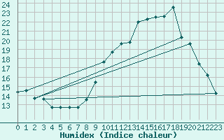 Courbe de l'humidex pour Creil (60)