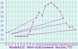 Courbe du refroidissement olien pour Aix-la-Chapelle (All)
