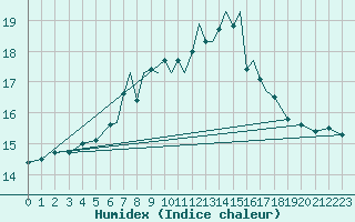 Courbe de l'humidex pour Scilly - Saint Mary's (UK)