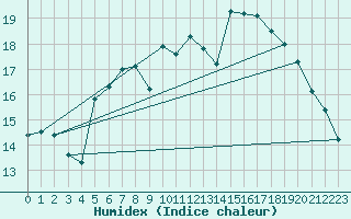 Courbe de l'humidex pour Wernigerode