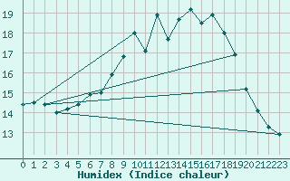 Courbe de l'humidex pour Kuemmersruck