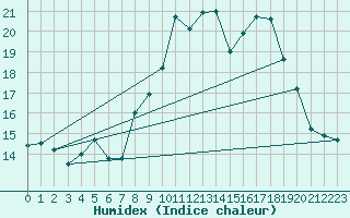 Courbe de l'humidex pour Menton (06)