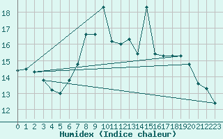 Courbe de l'humidex pour Bridlington Mrsc