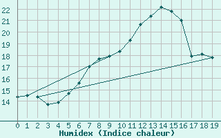 Courbe de l'humidex pour Andernach