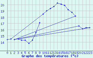 Courbe de tempratures pour Figari (2A)