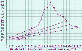 Courbe du refroidissement olien pour Tarifa