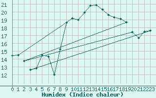 Courbe de l'humidex pour Belorado