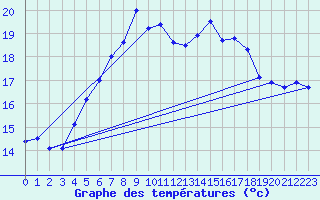 Courbe de tempratures pour Hoburg A