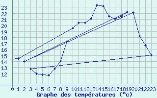 Courbe de tempratures pour Abbeville (80)
