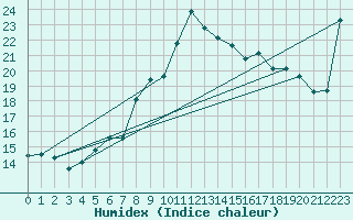 Courbe de l'humidex pour Manston (UK)