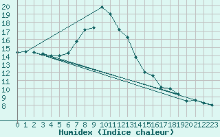 Courbe de l'humidex pour Krimml