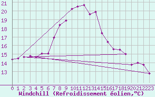 Courbe du refroidissement olien pour Bad Salzuflen