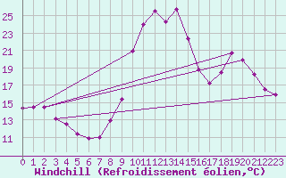 Courbe du refroidissement olien pour Guret Saint-Laurent (23)