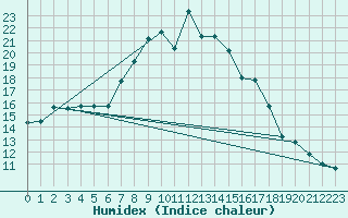 Courbe de l'humidex pour Horsens/Bygholm