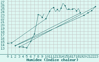 Courbe de l'humidex pour Shoream (UK)