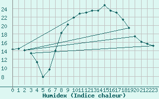 Courbe de l'humidex pour Neunkirchen-Seelsche