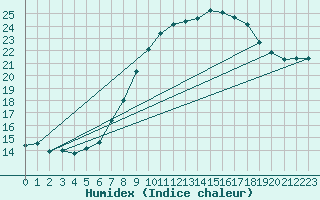 Courbe de l'humidex pour Lauwersoog Aws