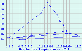 Courbe de tempratures pour Bielsa