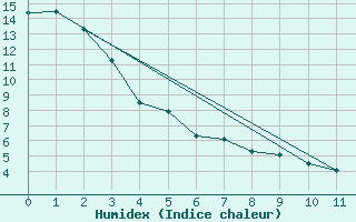 Courbe de l'humidex pour Gretna, Man.