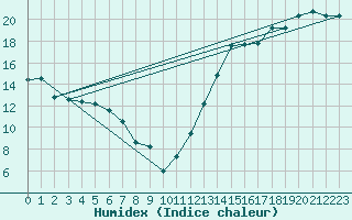 Courbe de l'humidex pour Deerwood RCS , Man.