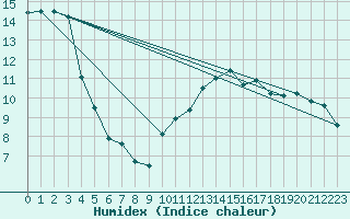 Courbe de l'humidex pour Cap Cpet (83)