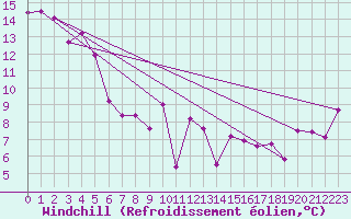Courbe du refroidissement olien pour St Athan Royal Air Force Base