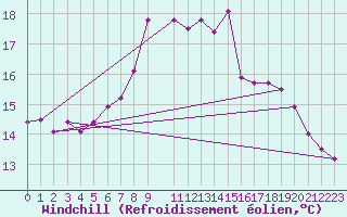 Courbe du refroidissement olien pour Blasjo