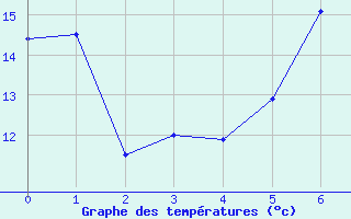 Courbe de tempratures pour Sarmasu