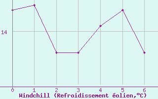 Courbe du refroidissement olien pour Doerpen