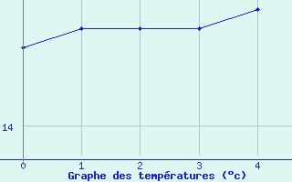 Courbe de tempratures pour Cuxhaven