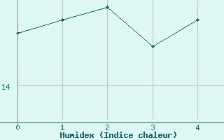 Courbe de l'humidex pour Dieppe (76)