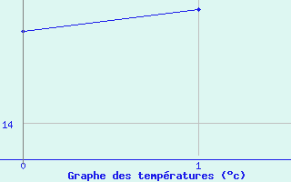 Courbe de tempratures pour Hogan Island Aws