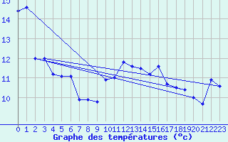 Courbe de tempratures pour Prackenbach-Neuhaeus