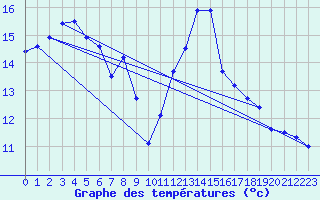 Courbe de tempratures pour La Dle (Sw)