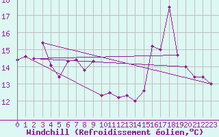 Courbe du refroidissement olien pour Ploumanac