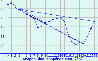 Courbe de tempratures pour Faulx-les-Tombes (Be)