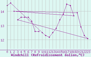 Courbe du refroidissement olien pour Le Grau-du-Roi (30)