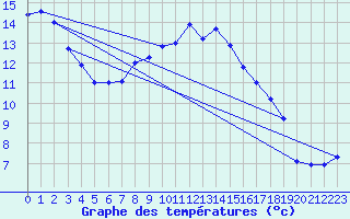 Courbe de tempratures pour Boertnan