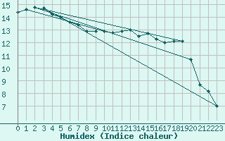 Courbe de l'humidex pour Chlons-en-Champagne (51)