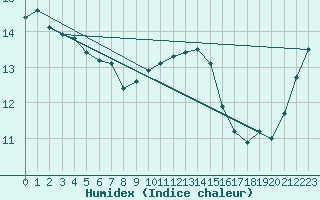 Courbe de l'humidex pour Faulx-les-Tombes (Be)