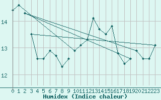 Courbe de l'humidex pour Aigle (Sw)