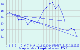 Courbe de tempratures pour Marquise (62)