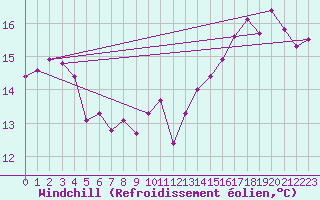 Courbe du refroidissement olien pour Rochefort Saint-Agnant (17)
