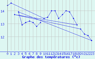 Courbe de tempratures pour Culdrose