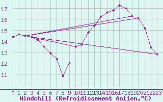 Courbe du refroidissement olien pour Fameck (57)