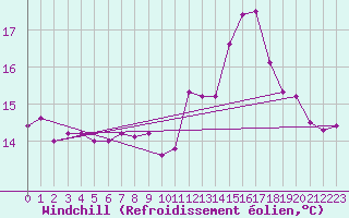 Courbe du refroidissement olien pour Lanvoc (29)