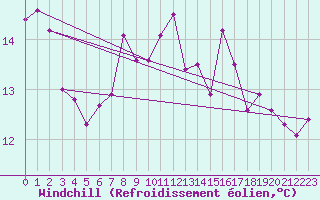Courbe du refroidissement olien pour Arenys de Mar