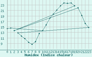 Courbe de l'humidex pour Besn (44)